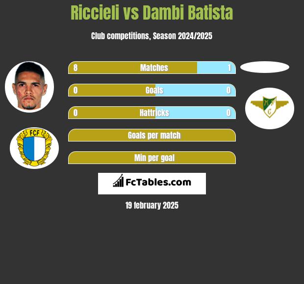 Riccieli vs Dambi Batista h2h player stats