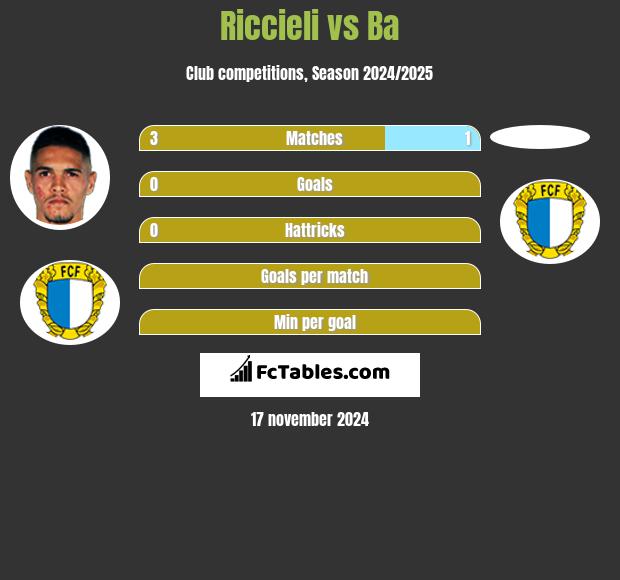 Riccieli vs Ba h2h player stats