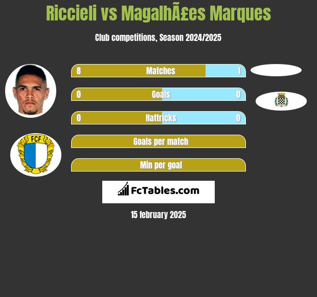 Riccieli vs MagalhÃ£es Marques h2h player stats