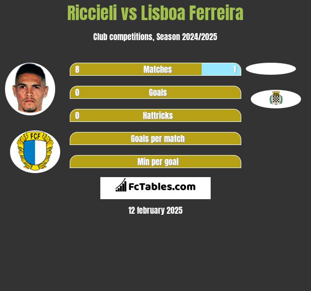 Riccieli vs Lisboa Ferreira h2h player stats