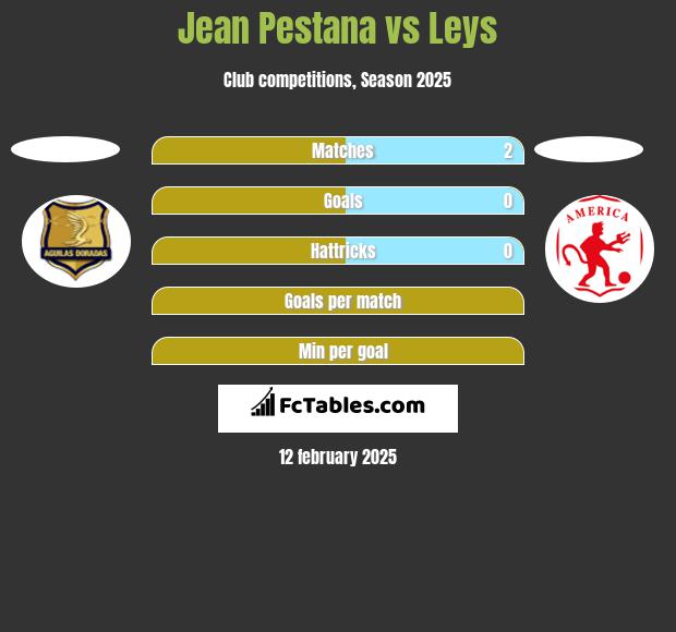 Jean Pestana vs Leys h2h player stats