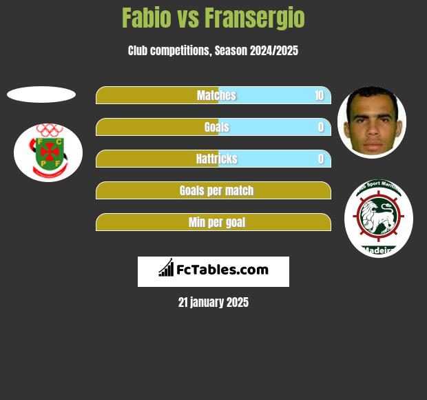 Fabio vs Fransergio h2h player stats