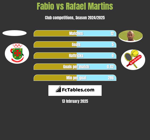 Fabio vs Rafael Martins h2h player stats