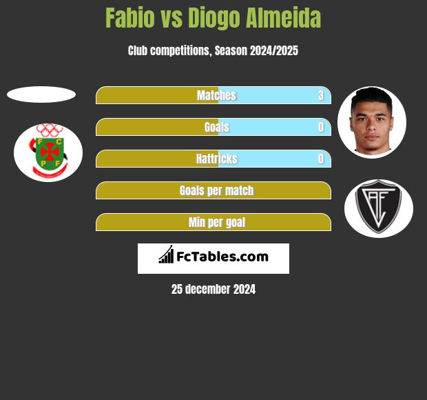 Fabio vs Diogo Almeida h2h player stats