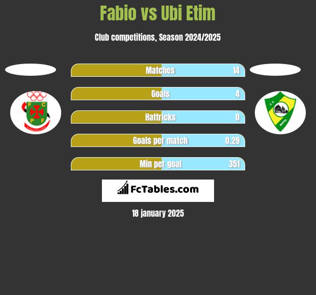 Fabio vs Ubi Etim h2h player stats