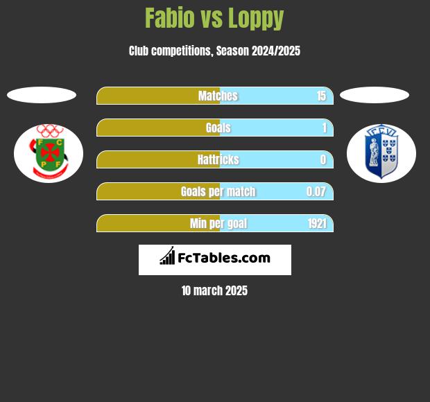 Fabio vs Loppy h2h player stats