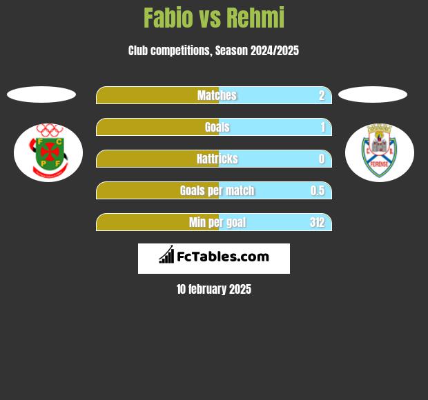 Fabio vs Rehmi h2h player stats