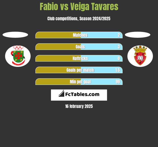 Fabio vs Veiga Tavares h2h player stats