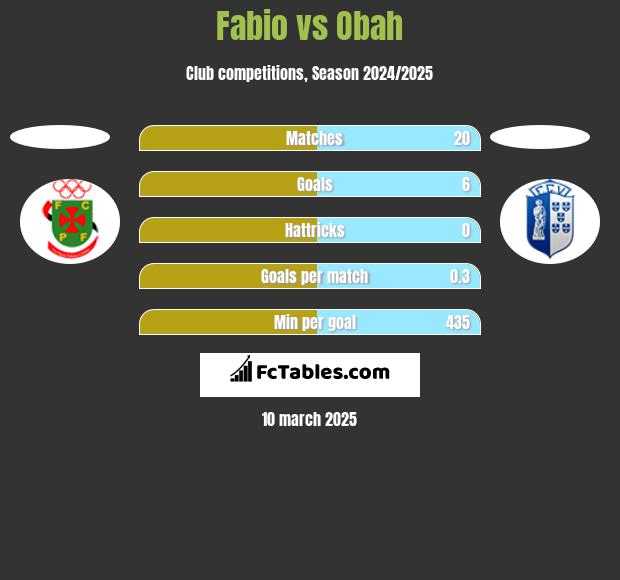 Fabio vs Obah h2h player stats