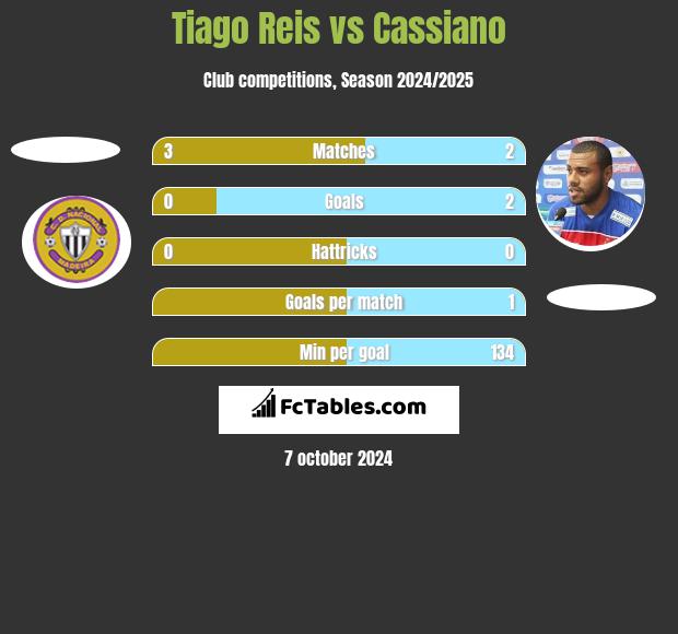 Tiago Reis vs Cassiano h2h player stats