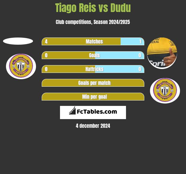 Tiago Reis vs Dudu h2h player stats