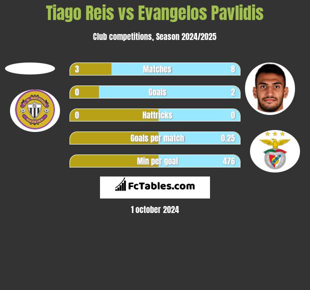 Tiago Reis vs Evangelos Pavlidis h2h player stats