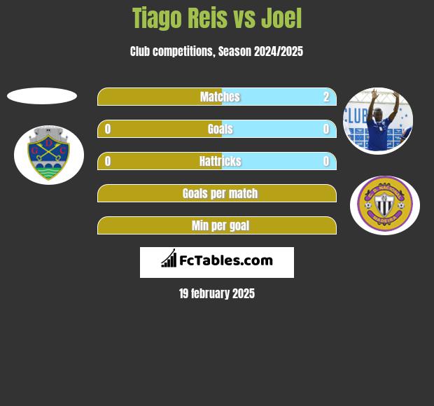 Tiago Reis vs Joel h2h player stats