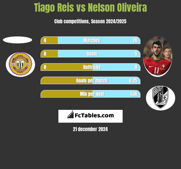 Tiago Reis vs Nelson Oliveira h2h player stats