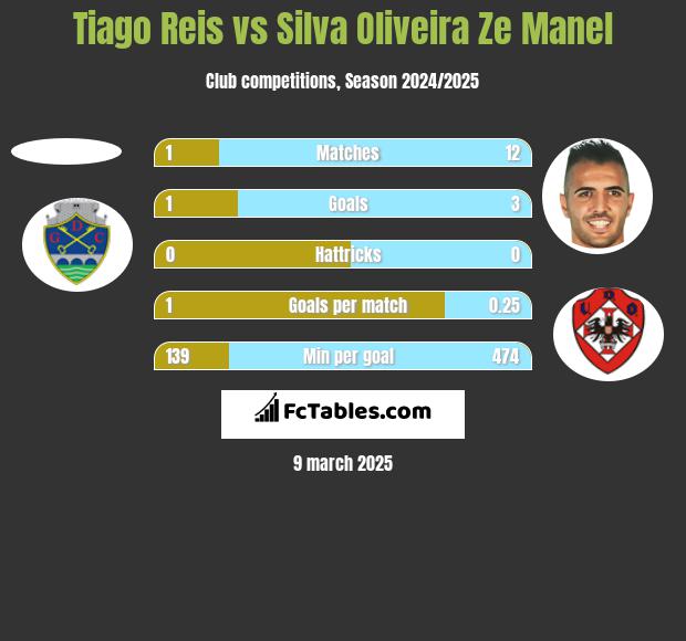 Tiago Reis vs Silva Oliveira Ze Manel h2h player stats