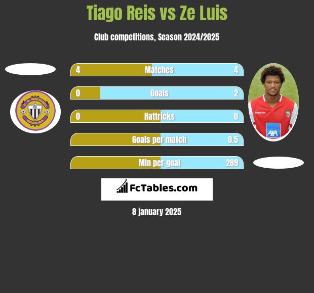 Tiago Reis vs Ze Luis h2h player stats