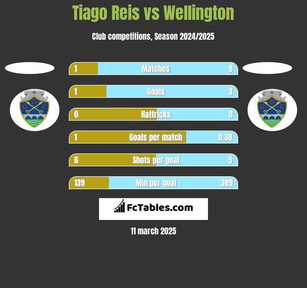 Tiago Reis vs Wellington h2h player stats