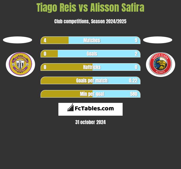 Tiago Reis vs Alisson Safira h2h player stats