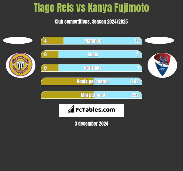 Tiago Reis vs Kanya Fujimoto h2h player stats