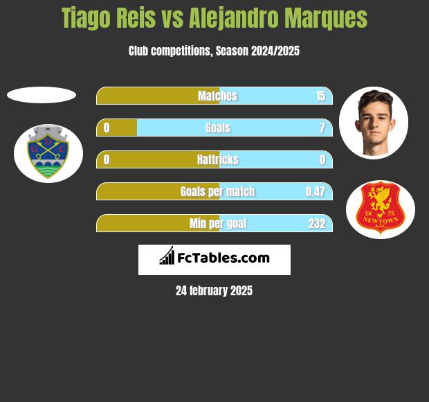 Tiago Reis vs Alejandro Marques h2h player stats