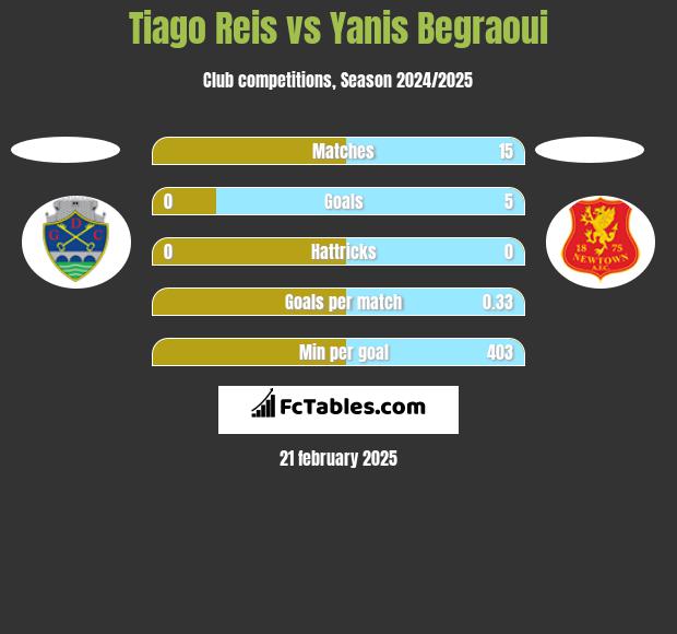 Tiago Reis vs Yanis Begraoui h2h player stats