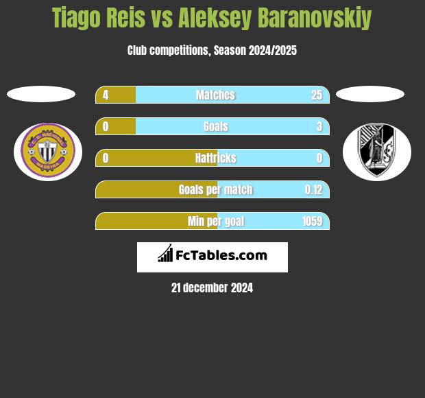 Tiago Reis vs Aleksey Baranovskiy h2h player stats