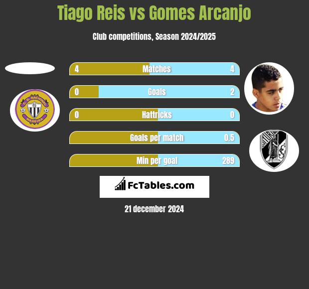 Tiago Reis vs Gomes Arcanjo h2h player stats