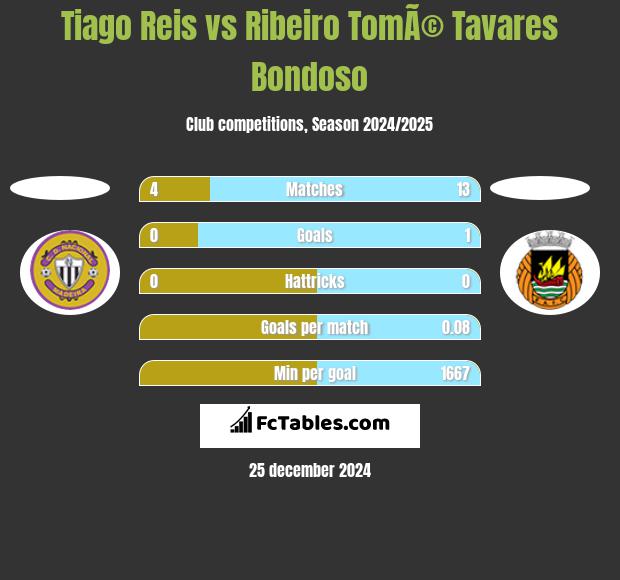 Tiago Reis vs Ribeiro TomÃ© Tavares Bondoso h2h player stats