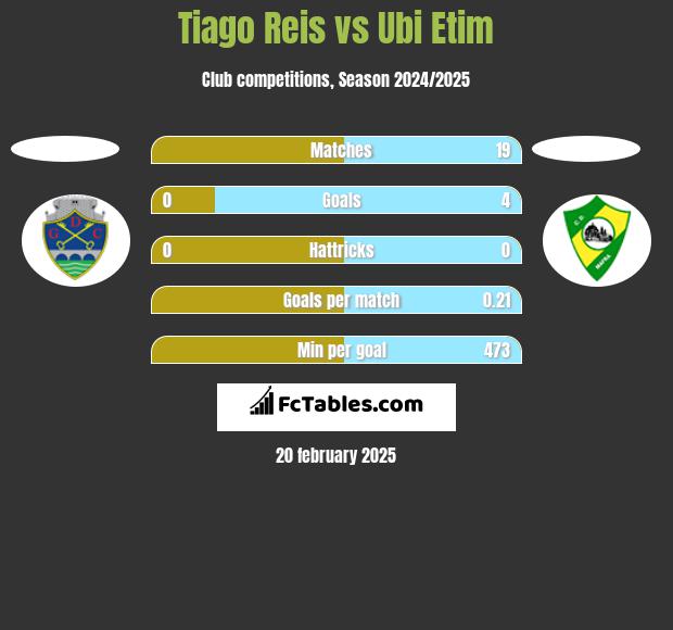 Tiago Reis vs Ubi Etim h2h player stats