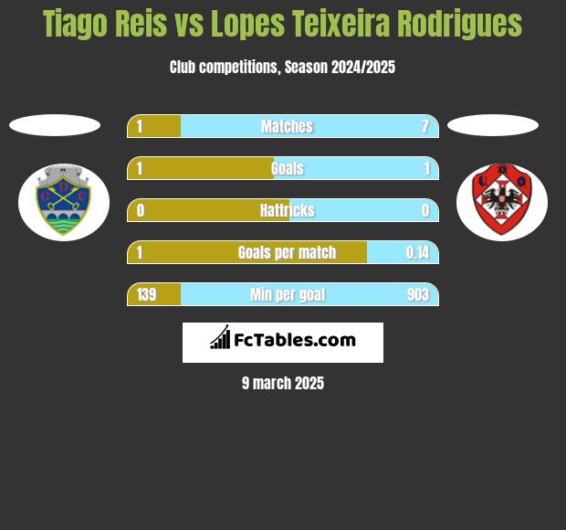 Tiago Reis vs Lopes Teixeira Rodrigues h2h player stats