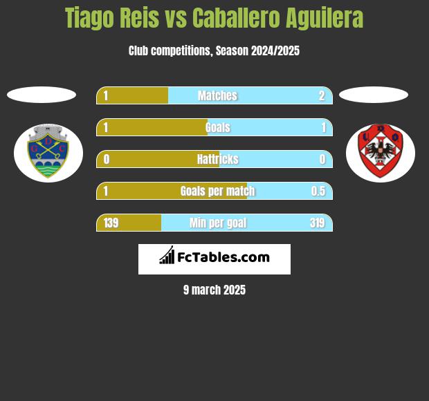 Tiago Reis vs Caballero Aguilera h2h player stats