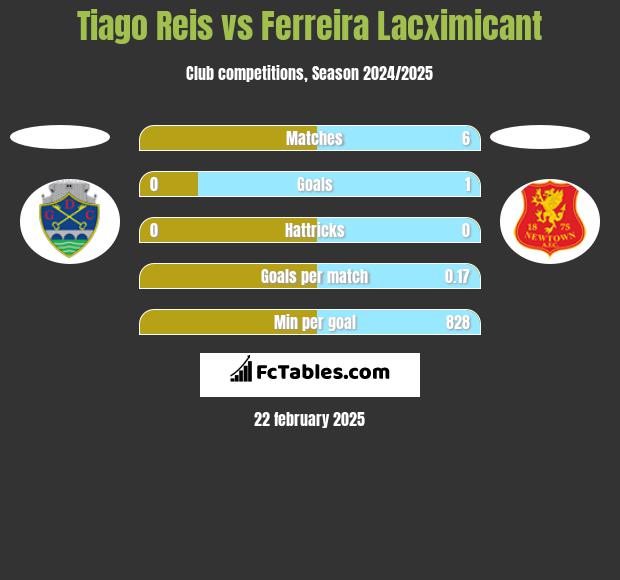 Tiago Reis vs Ferreira Lacximicant h2h player stats