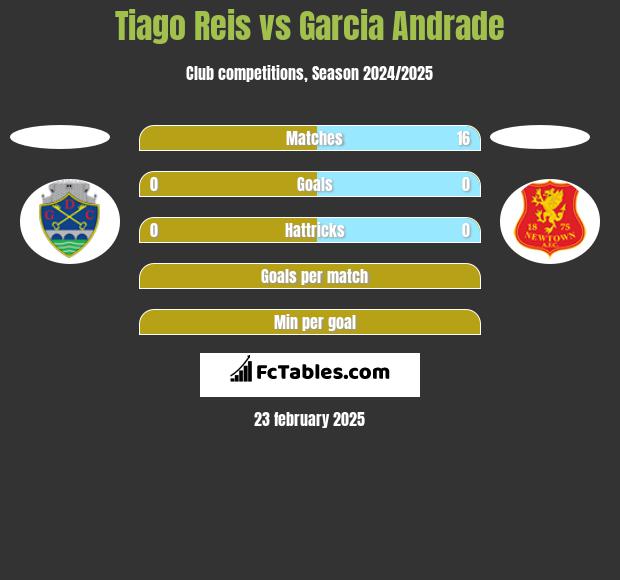 Tiago Reis vs Garcia Andrade h2h player stats