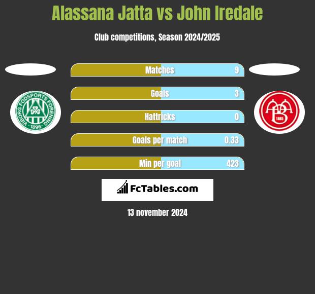 Alassana Jatta vs John Iredale h2h player stats