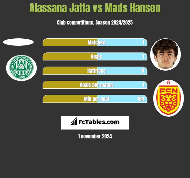 Alassana Jatta vs Mads Hansen h2h player stats