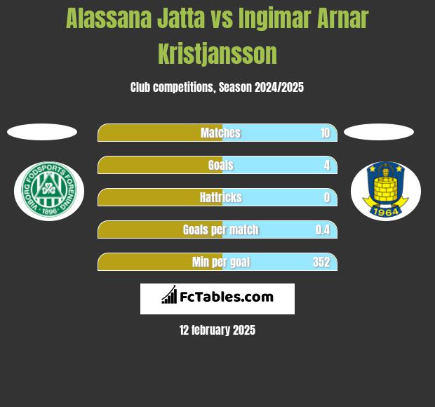 Alassana Jatta vs Ingimar Arnar Kristjansson h2h player stats