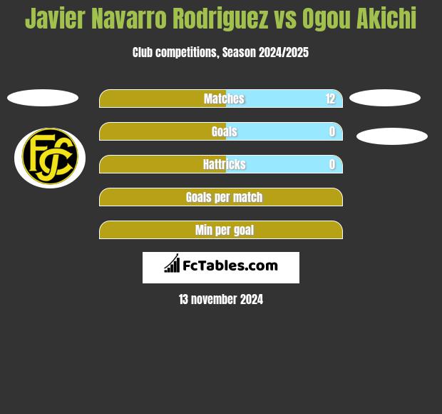 Javier Navarro Rodriguez vs Ogou Akichi h2h player stats