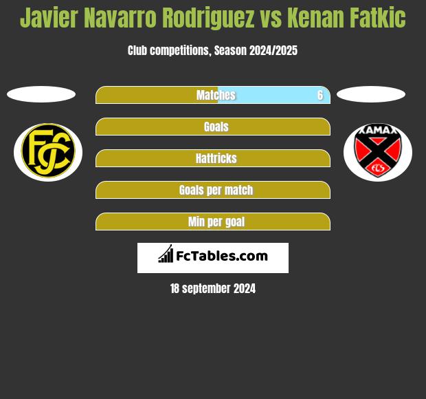 Javier Navarro Rodriguez vs Kenan Fatkic h2h player stats