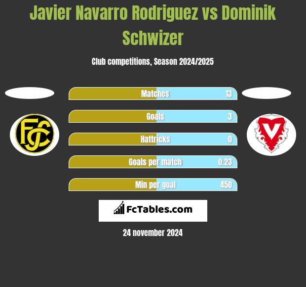 Javier Navarro Rodriguez vs Dominik Schwizer h2h player stats