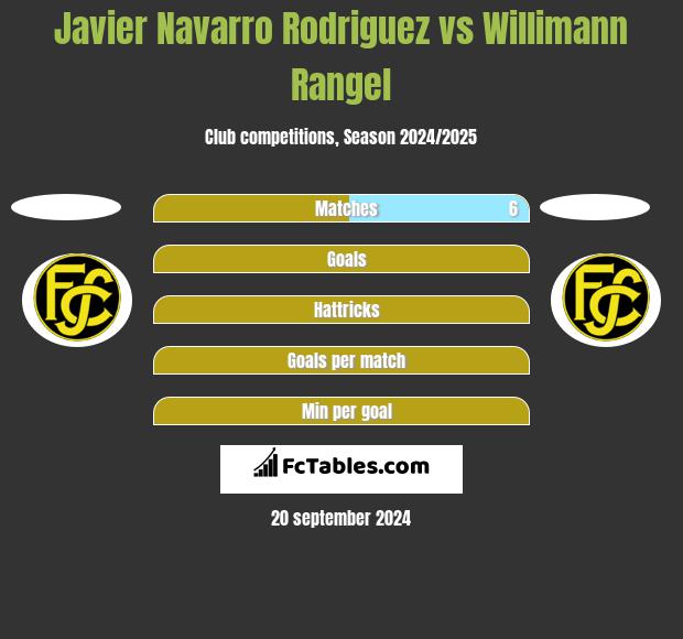 Javier Navarro Rodriguez vs Willimann Rangel h2h player stats