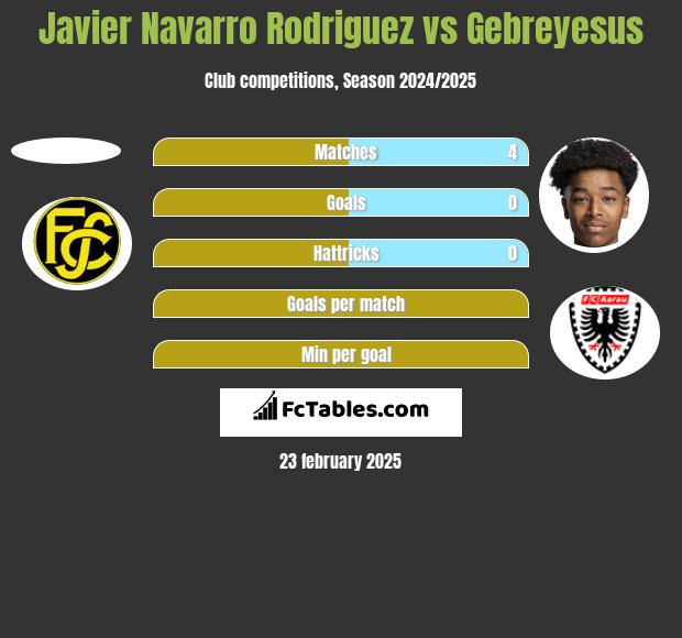 Javier Navarro Rodriguez vs Gebreyesus h2h player stats