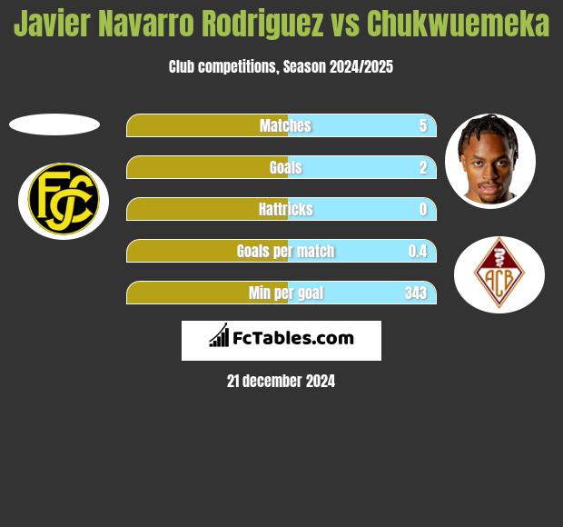 Javier Navarro Rodriguez vs Chukwuemeka h2h player stats