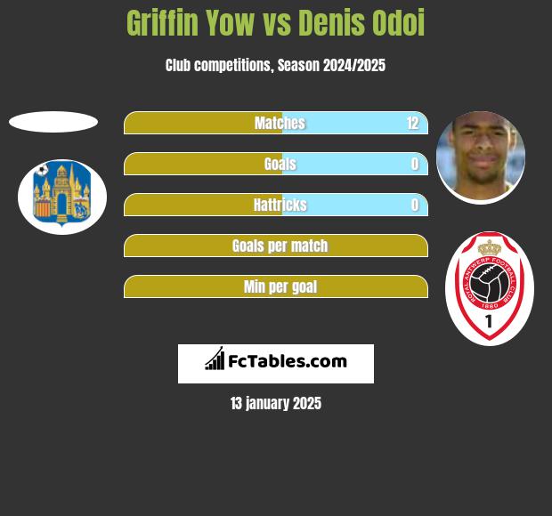 Griffin Yow vs Denis Odoi h2h player stats