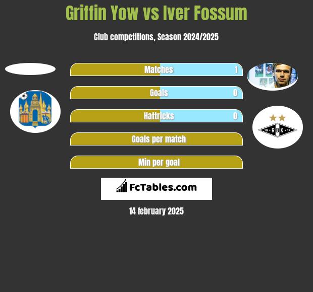 Griffin Yow vs Iver Fossum h2h player stats