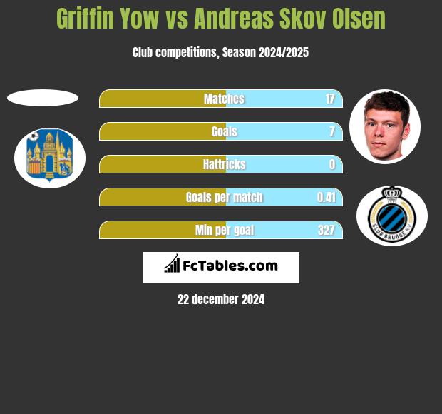 Griffin Yow vs Andreas Skov Olsen h2h player stats