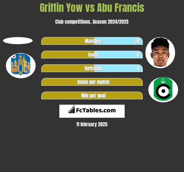 Griffin Yow vs Abu Francis h2h player stats