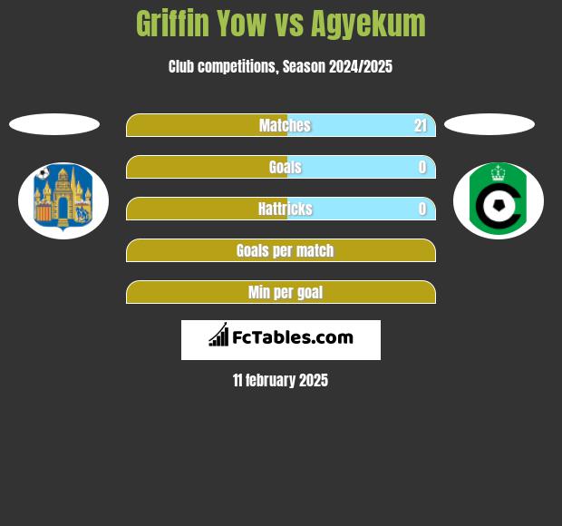 Griffin Yow vs Agyekum h2h player stats