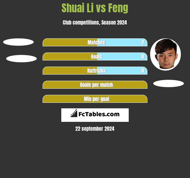 Shuai Li vs Feng h2h player stats