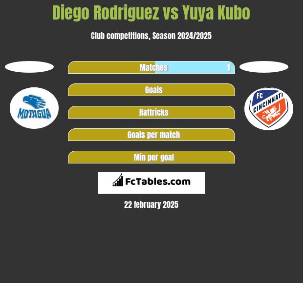 Diego Rodriguez vs Yuya Kubo h2h player stats