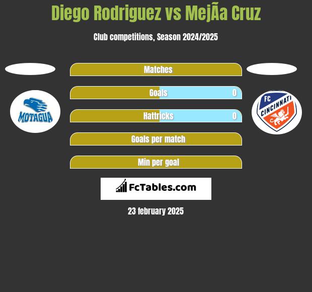 Diego Rodriguez vs MejÃ­a Cruz h2h player stats